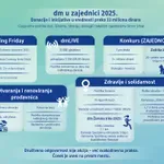 Kompanija dm nastavlja snažan doprinos razvoju zajednice: donacije i inicijative u 2025. premašile 33 miliona dinara