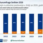 Nemačke kompanije i dalje pozitivno posluju u Srbiji, ali će manje zapošljavati