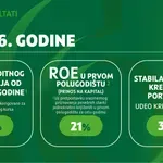 Pouzdano poslovanje i kontinuitet rasta – Rezultati OTP Grupe za prvu polovinu 2026. godine