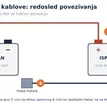 Paljenje na kablove: pravilan redosled i zašto posle toga akumulator mora na merenje