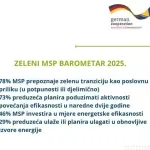 Zelena tranzicija sve važnija za poduzeća u BiH