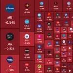 Burzovni potres u Americi: U samo pola sata izbrisano oko 510 milijardi dolara tržišne vrijednosti