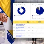 Rezultati izbora za skupštinu HBŽ: HDZ vodi tijesno, nedovoljno za vlast?