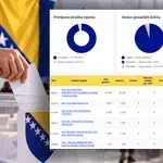 HDZ BiH uvjerljiv u Zapadnohercegovačkoj županiji