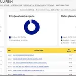 SDA vodi za Skupštinu Središnje Bosne, šest stranaka iznad izbornog praga