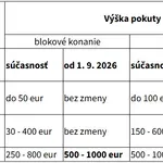 Od 1. září platí na Slovensku nová pravidla silničního provozu: Změny čekají řidiče, chodce i e-koloběžky