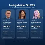 Novi saziv Predsjedništva BiH: Bećirović i Cvijanović dobili drugi mandat, ulazi i Filipović
