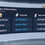 Rekordna potrošnja u Velikom tjednu: Pogledajte koji dan je bio apsolutni vrhunac