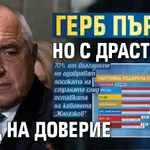 „Маркет ЛИНКС“: ГЕРБ първи, но с драстичен спад на доверие