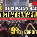 В навечерието на 3 март: 83% от хората у нас се чувстват българи, 9% - европейци
