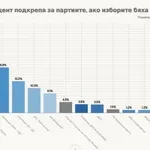 Пет партии влизат в парламента, не и БСП