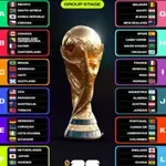 Всички участници и групи на Мондиал 2026