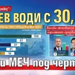 "Маркет Линкс": Радев води с 30,8%, БСП и МЕЧ под чертата