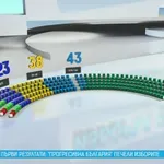 „Тренд”: Радев вкарва 111 депутати в парламента