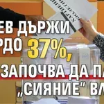 17 ч.: Радев държи твърдо 37%, БСП започва да пада, "Сияние" влиза