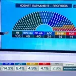 "Алфа рисърч" изчисли: Радев печели 105 депутати, ГЕРБ-46, ПП-ДБ - 40