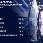 Проучване на „Алфа рисърч”: София трябва да бъде домакин на „Евровизия” 2027