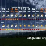 Слънчево, горещо и пожароопасно време