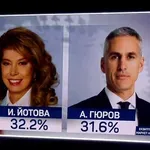 "Маркет линкс": Нищожна разлика! Йотова води Гюров само с 0,6%