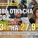 НОВИ ДАННИ КЪМ 11 ЧАСА: Йотова откъсна Гюров с 44,3% на 27,9%