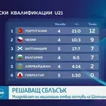 Кадрови проблеми в младежкия отбор преди Шотландия