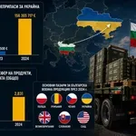 България с рекорден оръжеен износ за над 156 млн. евро за Украйна през 2024 г.