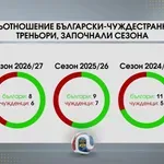 Българин или чужденец? Кой треньорски профил носи повече успехи у нас