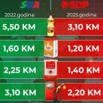 Koliko su ulje, brašno i gorivo koštali 2022. godine, a koliko danas: SDP poredio svoje rezultate sa SDA