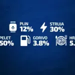 Pelet već 900 KM, plin skuplji 12%, struji prijeti rast od 30%: Kako preživjeti zimu u BiH?