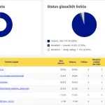 Poznati preliminarni rezultati u Kantonu Sarajevo: Evo kako stoje stranke