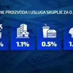Lančana poskupljenja se redaju, a entitetske vlade dodatno zadužuju - zna se ko će novac vraćati