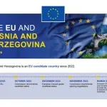 Koliko BiH zapravo dobija od EU? Brisel objavio podatke o milijardama pomoći i investicijama