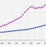 Stigli podaci Eurostata: Evo koliko su rasle cijene nekretnina u EU-u i kako stoji Hrvatska