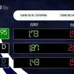 Vlada službeno objavila: Ovo su nove cijene goriva
