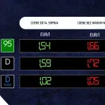Ovo su nove cijene goriva: Poskupljuju dizel, plavi dizel i plin