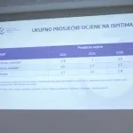 Drugi rok državne mature: Oko 200 kandidata više nego lani