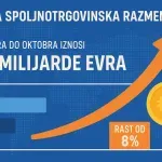 Spoljnotrgovinska razmena porasla za osam odsto u odnosu na prošlu godinu