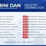 CeSID i Ipsos: Konačna projekcija osvojenih glasova - Studentska lista 52,9 odsto, Vučić 38,8