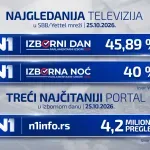 N1 leads election-night TV ratings, website gets 4.2 million page views
