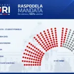 Finalna projekcija CeSID-Ipsos: Studentska lista 141 mandata, Vučić 103