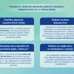 Podrška ženama koja traje: Dm povodom 8. marta obezbedio poklone i donacije u vrednosti većoj od 1,4 miliona dinara