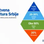 Analiza društvene strukture Srbije: Ko pripada srednjoj klasi - i koliko zarađuje