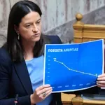 Νίκη Κεραμέως: «Θλιβερό η αντιπολίτευση να καταψηφίζει όσα συμφώνησαν οι κοινωνικοί εταίροι»