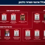 IDF: «Αποκεφάλισαν» την ηγεσία της Χεζμπολάχ με 350 νεκρούς στον Λίβανο