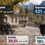 Δημογραφικό καμπανάκι στην Ελλάδα: Έως 39 θάνατοι για κάθε γέννηση – Στα Τζουμέρκα το 58% είναι άνω των 60 ετών