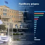 Δημοσκόπηση Interview: Προβάδισμα για τη ΝΔ με 29,6% – Σκληρή μάχη ΕΛ.Α.Σ. – ΠΑΣΟΚ για τη δεύτερη θέση
