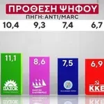 Δημοσκόπηση MARC: Στις 16,5 μονάδες το προβάδισμα ΝΔ από ΠΑΣΟΚ