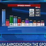 Δημοσκόπηση GPO για το Star: Προβάδισμα ΝΔ με ποσοστό 25,2%