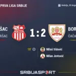 Čačani prekinuli seriju OFK Vršca: Borac 1926 pobedio