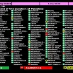 Ambasada Palestine: UN usvojile rezoluciju o "Mirnom rješenju palestinskog pitanja"
